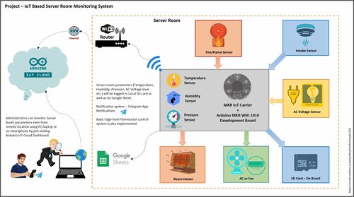 基于物聯網的服務器機房監控系統 信息系統集成與物聯網技術服務的融合實踐